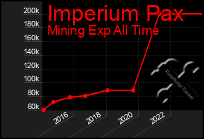 Total Graph of Imperium Pax
