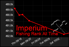 Total Graph of Imperium