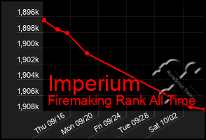 Total Graph of Imperium
