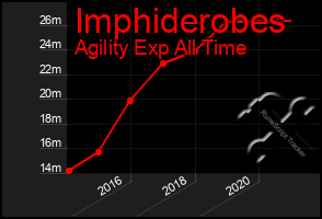 Total Graph of Imphiderobes