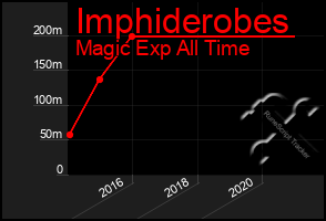 Total Graph of Imphiderobes