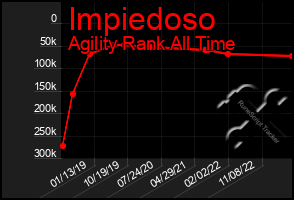 Total Graph of Impiedoso