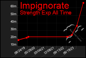 Total Graph of Impignorate
