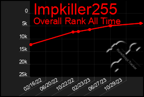 Total Graph of Impkiller255