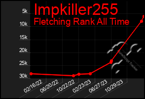 Total Graph of Impkiller255