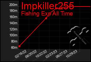 Total Graph of Impkiller255