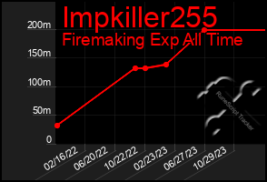 Total Graph of Impkiller255