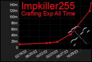 Total Graph of Impkiller255