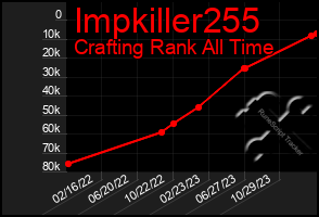 Total Graph of Impkiller255