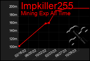 Total Graph of Impkiller255