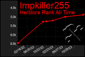 Total Graph of Impkiller255