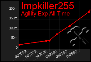 Total Graph of Impkiller255