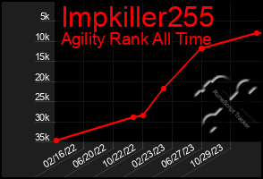 Total Graph of Impkiller255