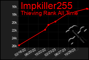 Total Graph of Impkiller255