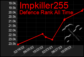 Total Graph of Impkiller255