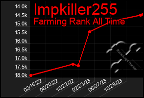 Total Graph of Impkiller255