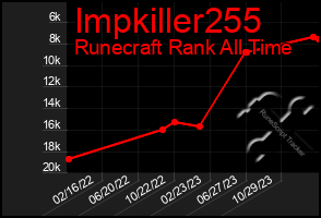 Total Graph of Impkiller255