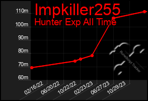 Total Graph of Impkiller255