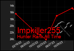 Total Graph of Impkiller255