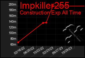 Total Graph of Impkiller255