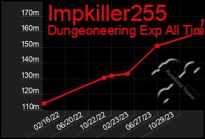 Total Graph of Impkiller255