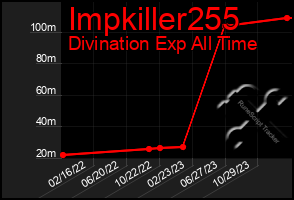 Total Graph of Impkiller255