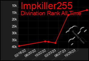 Total Graph of Impkiller255