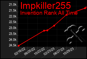 Total Graph of Impkiller255