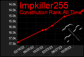 Total Graph of Impkiller255