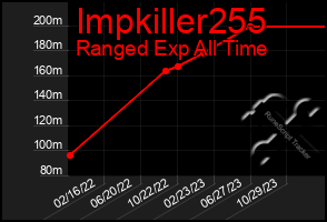 Total Graph of Impkiller255