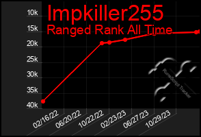 Total Graph of Impkiller255