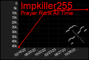 Total Graph of Impkiller255