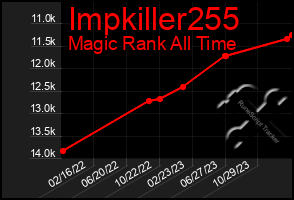 Total Graph of Impkiller255