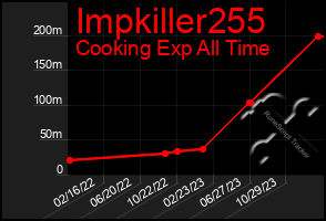 Total Graph of Impkiller255