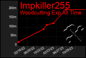 Total Graph of Impkiller255