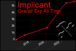 Total Graph of Implicant