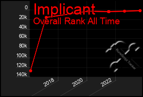 Total Graph of Implicant