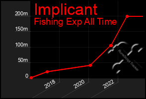 Total Graph of Implicant