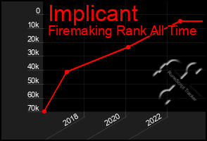 Total Graph of Implicant