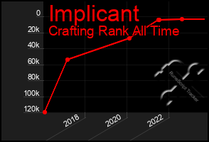 Total Graph of Implicant