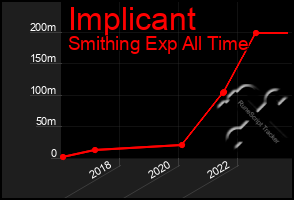 Total Graph of Implicant