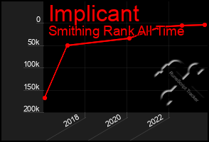 Total Graph of Implicant