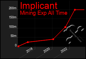 Total Graph of Implicant