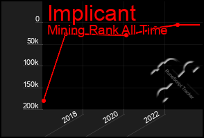 Total Graph of Implicant