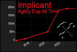 Total Graph of Implicant