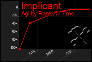 Total Graph of Implicant