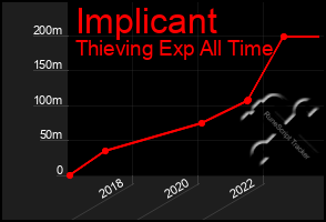 Total Graph of Implicant