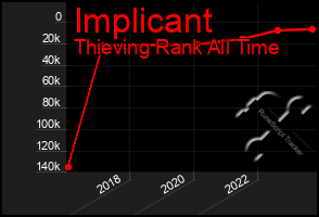 Total Graph of Implicant