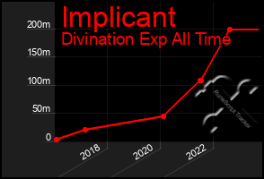 Total Graph of Implicant