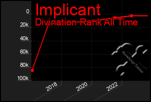 Total Graph of Implicant